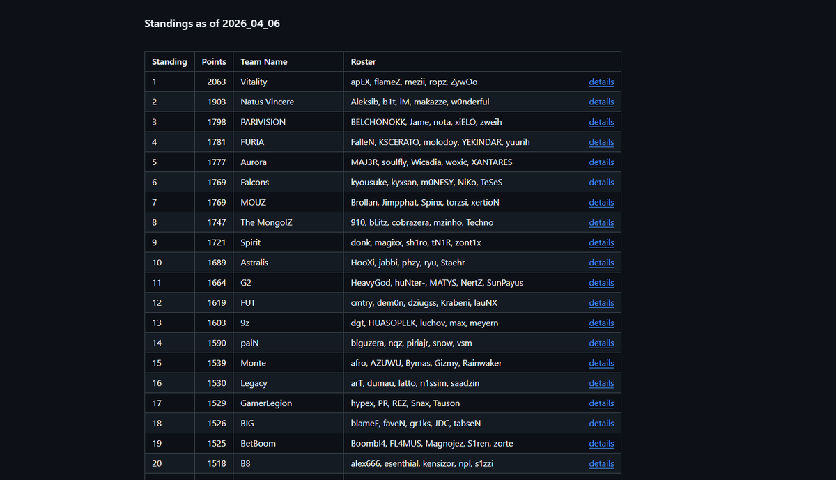 lepajeecs's tweet image. Valve Regional Standings for April have officially been released by Valve‼️ 

These standings will be used to send out invites to the IEM Cologne Major.

#cs2 #counterstrike #cs2news #counterstrike2 #IEM #IEMCologne #fps #gaming