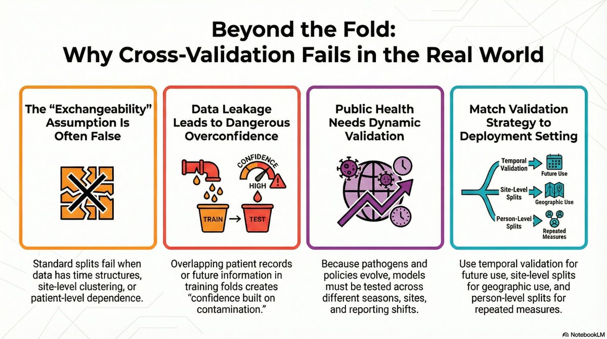 BJANALYTICS's tweet photo. This Is Why Cross-Validation Doesn’t Work (And Nobody Talks About It) https://t.co/TbXhZ1RRNt via @YouTube 

🎧Listen to the audio version here: https://t.co/Fv7gUGz7H3

#datascience #machinelearning #crossvalidation #modelvalidation #publichealth #ai #predictivemodeling #cdc https://t.co/neW2sLdu30