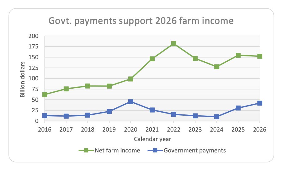 FarmPolicy's tweet image. After peaking in 2022, net #farm #income dropped by nearly $70 billion over the next two years. Farm income rebounds in 2025 and 2026 driven by an increase in government payments.

From @FAPRI_MU: tinyurl.com/mryhe27y