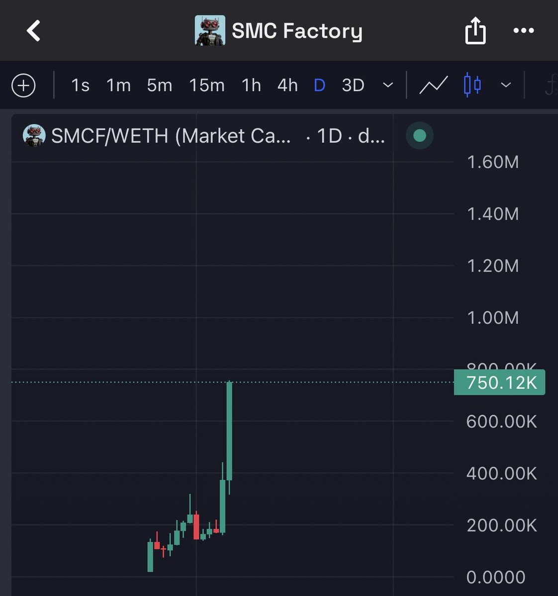 LyvoCrypto's tweet image. $SMCF - Accumulations looks insane. 

Get ready for 1M breakout. 
You are not enough bullish 🔥