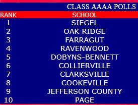 Our first HS polls are out today - we will update polls every 2 weeks until the season is over -