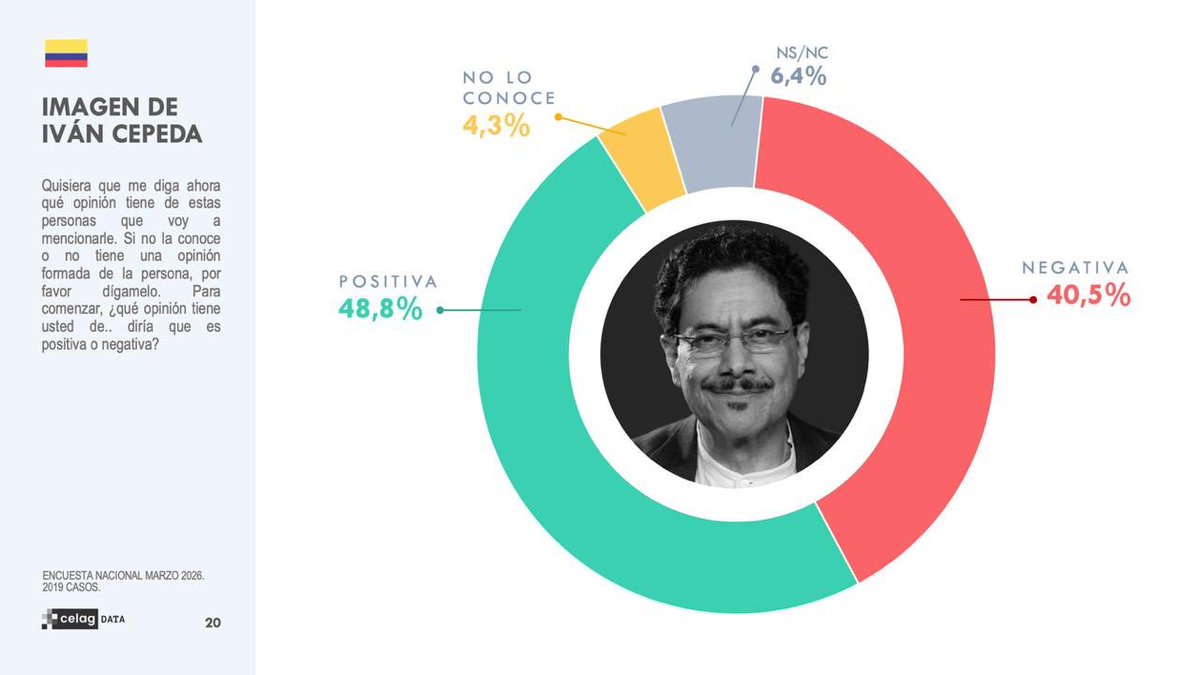 CELAGeopolitica's tweet photo. 🔥🇨🇴 ELECCIONES EN COLOMBIA 🇨🇴🔥 

Últimos resultados de la encuesta realizada por CELAG DATA de cara a la elección presidencial:

🗳️ Techo de intención de voto.
🧐 Valoración de la imagen de los principales candidatos y candidatas.

¿Qué pasará el 31 de mayo durante la primera vuelta electoral?