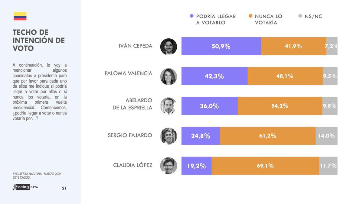 CELAGeopolitica's tweet photo. 🔥🇨🇴 ELECCIONES EN COLOMBIA 🇨🇴🔥 

Últimos resultados de la encuesta realizada por CELAG DATA de cara a la elección presidencial:

🗳️ Techo de intención de voto.
🧐 Valoración de la imagen de los principales candidatos y candidatas.

¿Qué pasará el 31 de mayo durante la primera vuelta electoral?