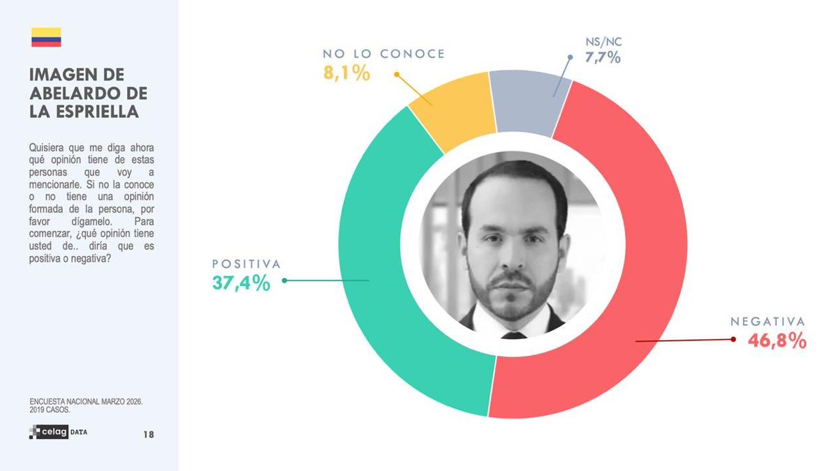 CELAGeopolitica's tweet photo. 🔥🇨🇴 ELECCIONES EN COLOMBIA 🇨🇴🔥 

Últimos resultados de la encuesta realizada por CELAG DATA de cara a la elección presidencial:

🗳️ Techo de intención de voto.
🧐 Valoración de la imagen de los principales candidatos y candidatas.

¿Qué pasará el 31 de mayo durante la primera vuelta electoral?