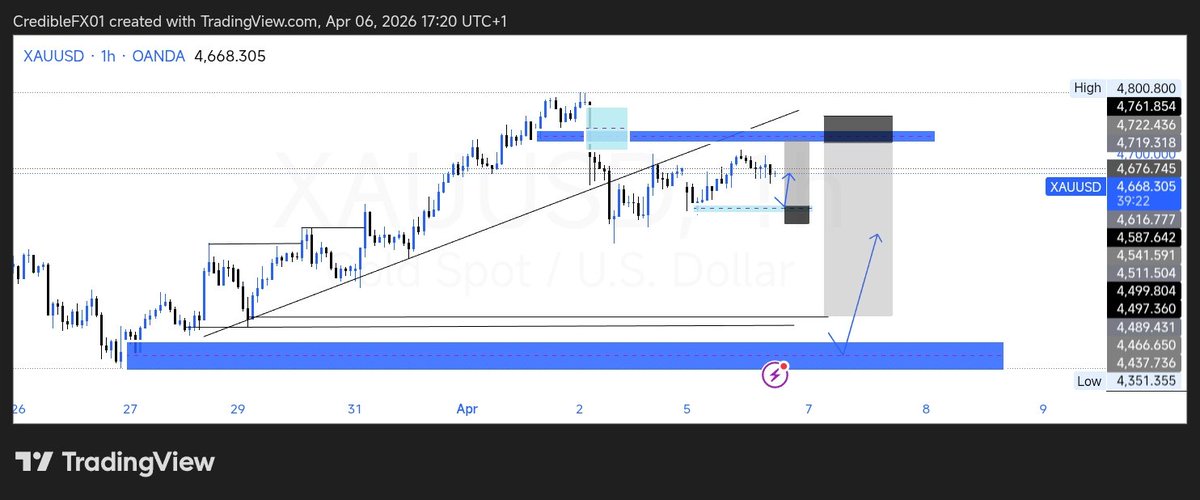 Gold is speaking 🤔 this week. I'm just listening.
Three setups mapped. Minor buy on the trendline, major sell from supply, major buy from deep demand. Full cycle if the market cooperates.
But discipline means nothing triggers until price reaches my POI. Clean entries or nothing