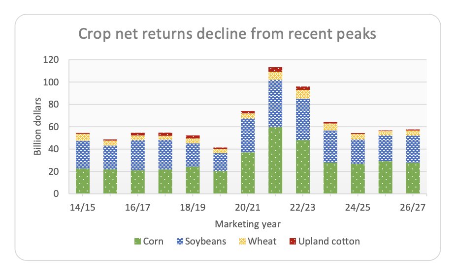 FarmPolicy's tweet image. 1/ Market net #returns for four major crops — #corn, #soybeans, #wheat and upland cotton — have remained relatively steady since falling sharply from their peak in 2021/22.

From @FAPRI_MU: tinyurl.com/mryhe27y