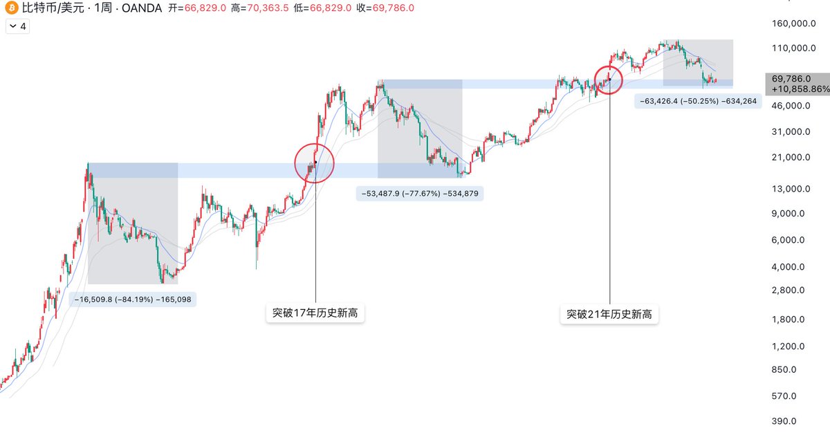 cheng_shutong's tweet photo. 用最朴素的思维看市场，只有两大派系：四年周期论 VS 永恒牛市论

去年最狂热时，永恒牛市论被集体收割！

今年最恐慌时，四年周期论也必将被集体收割！

幕后大手的目的始终只有一个：利益最大化。

比特币若想成为储值资产乃至国家储备，核心是大幅降低波动率，且维持长周期上涨趋势不被打破。

我把上一轮周期高点附近定为健康价格分界线：恰好也是本轮50%回撤的关键位。

这个位置是多方共同利益的均衡点，也是数学上的自然美。

引用本周期封神选手Killa图表：50-60k附近大量订单簿挂单，每次下方大量出现挂单都是绝对底部，这是需求最旺盛的地方！

我们，已经到达或无限接近底部！