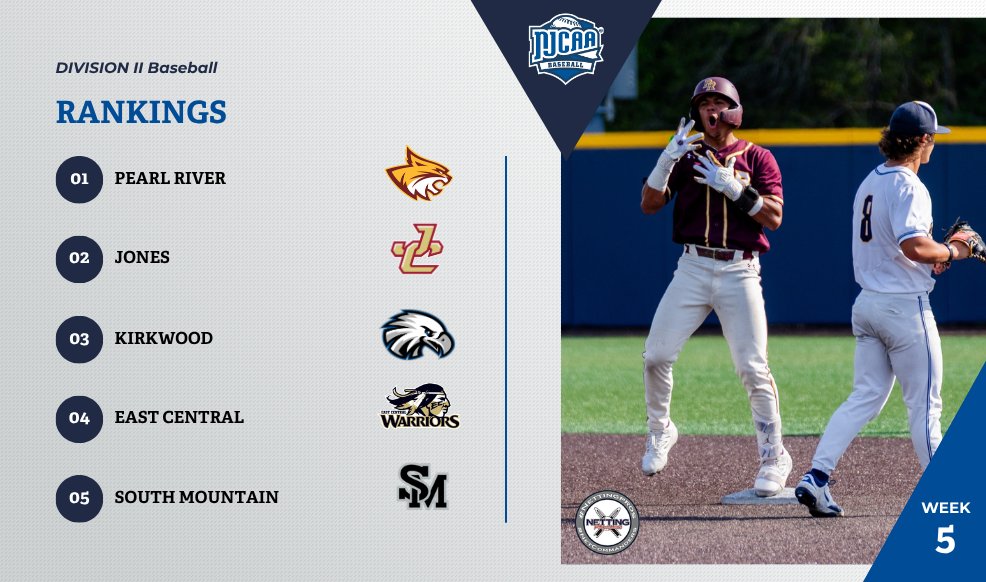 Pearl River climbs to the top of this week's DII #NJCAABaseball rankings! 

Lake-Sumter takes 10th
Murray State is 15th
CCBC Essex rounds out the pack

Full rankings | njcaa.org/sports/bsb/ran…