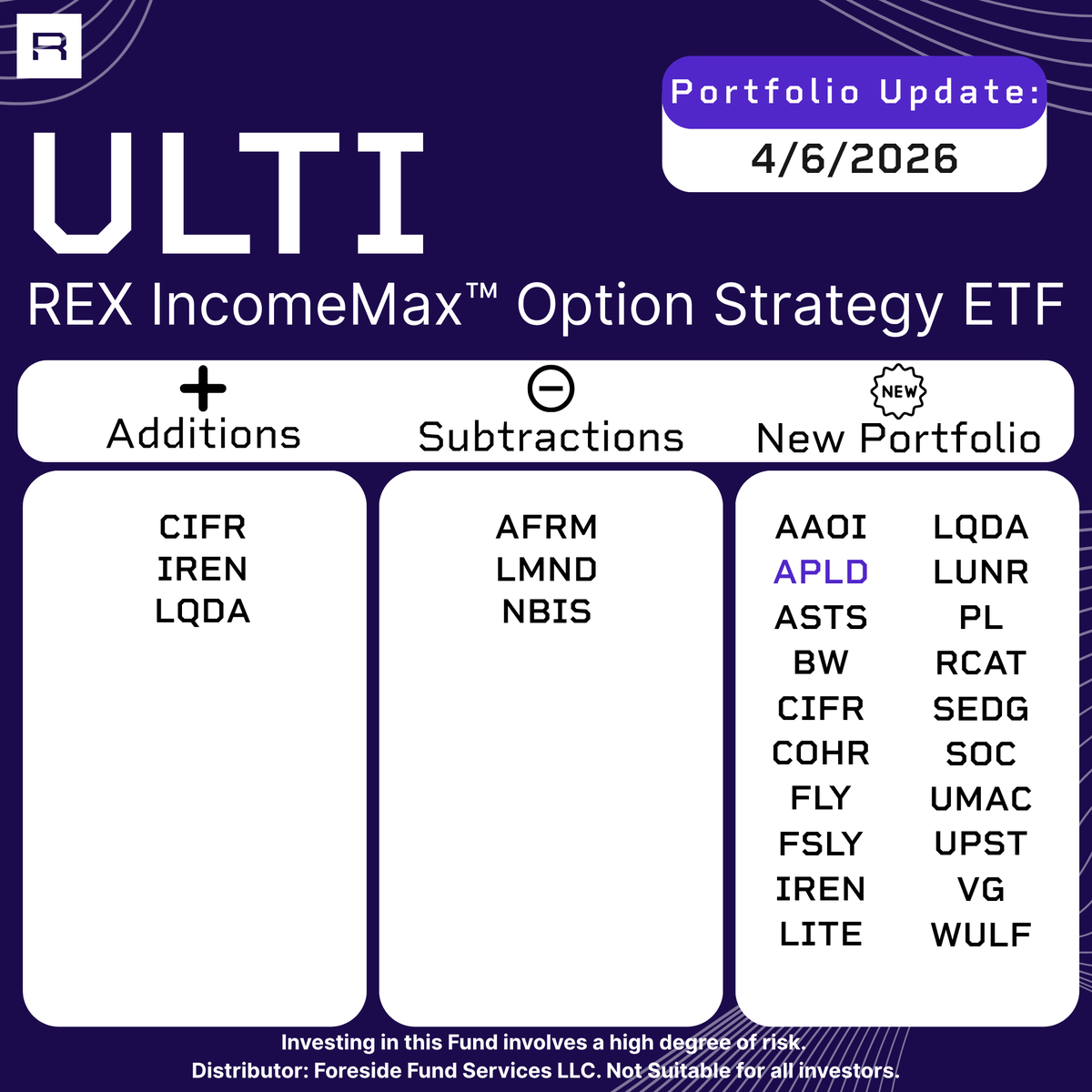 REXShares's tweet photo. $ULTI portfolio update.

The REX IncomeMax™ Option Strategy ETF refreshes its portfolio weekly, here’s what changed.

Names in purple report earnings this week.

Additions: $CIFR $IREN $LQDA

Subtractions: $AFRM $LMND $NBIS

Fund info and standardized performance: 
https://t.co/jvA5CHlCWA