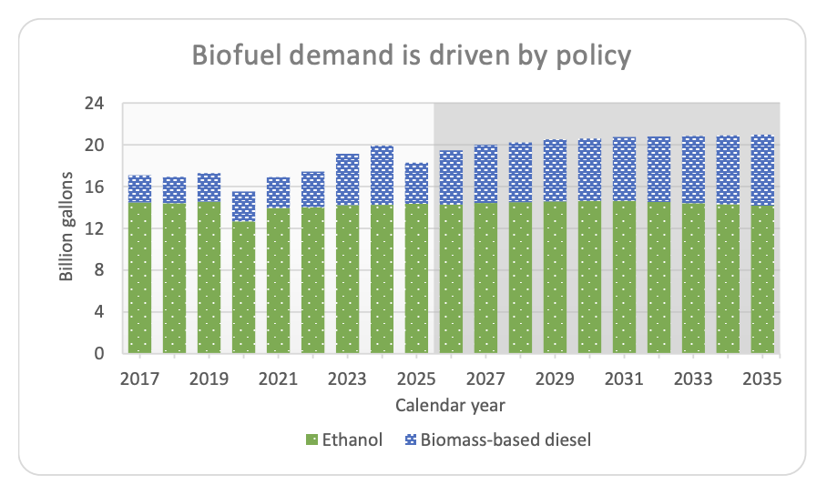 FarmPolicy's tweet image. Strong growth in production of #renewable #diesel (RD) has increased demand for vegetable oil and other fats and oils since 2020 and supported domestic growth in oilseed crush capacity.

From @FAPRI_MU: tinyurl.com/mryhe27y