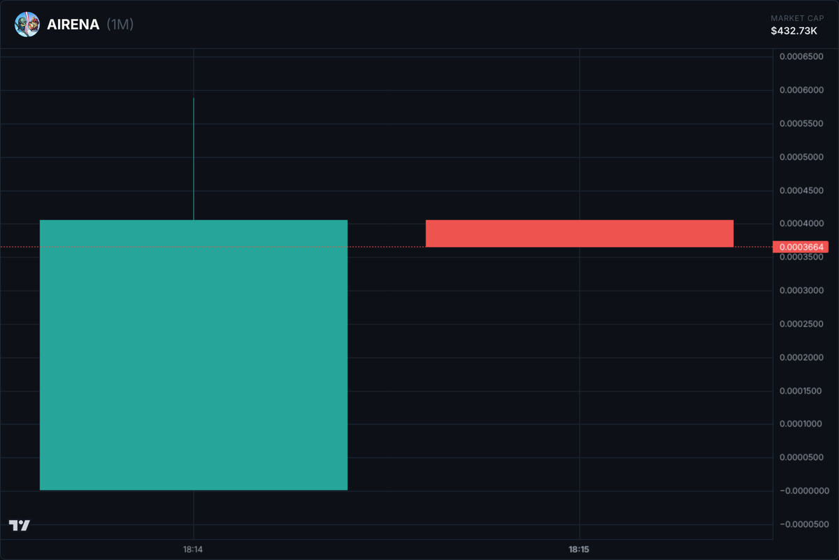 🚨 Whale alert: 5,041,374.79 $AIRENA tokens accuired for 24.55 $SOL 
Token address: CAF2WaWy2oPgXkCLUXeFbHtKtB6yNqhBKEZgDUJjpump
