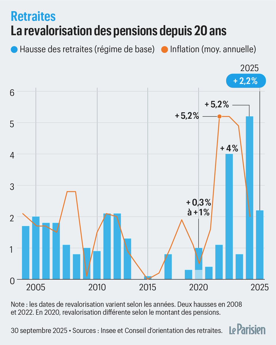On se demande bien pourquoi le déficit a explosé ces dernières années