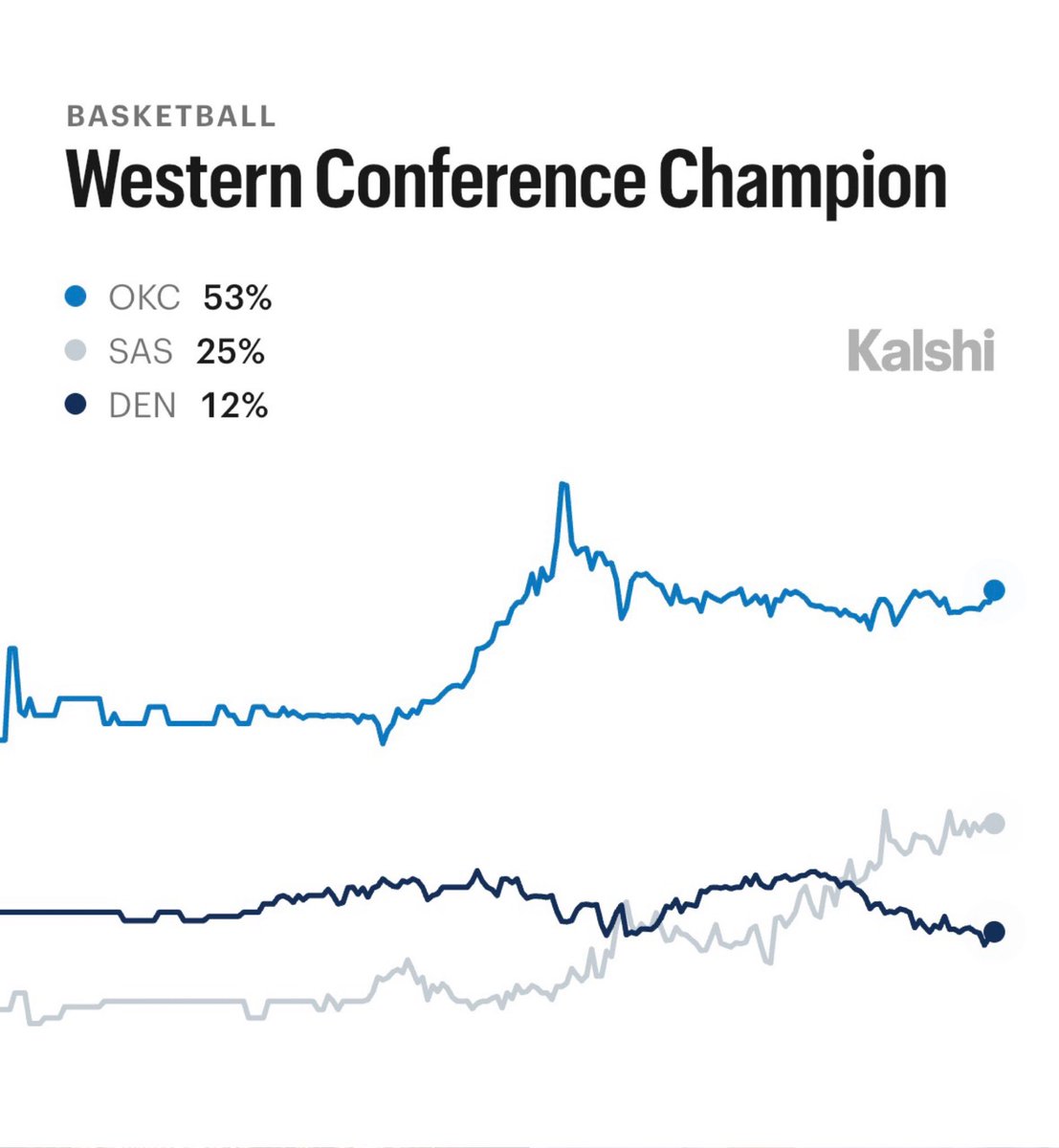 KalshiSports's tweet image. Projected West Playoff Matchups, and their odds to make the NBA Finals:

Thunder (53%) vs Clippers (1%)
Spurs (25%) vs Suns (1%)
Nuggets (12%) vs Timberwolves (5%)
Lakers (3%) vs Rockets (3%)

Will we see any upsets?