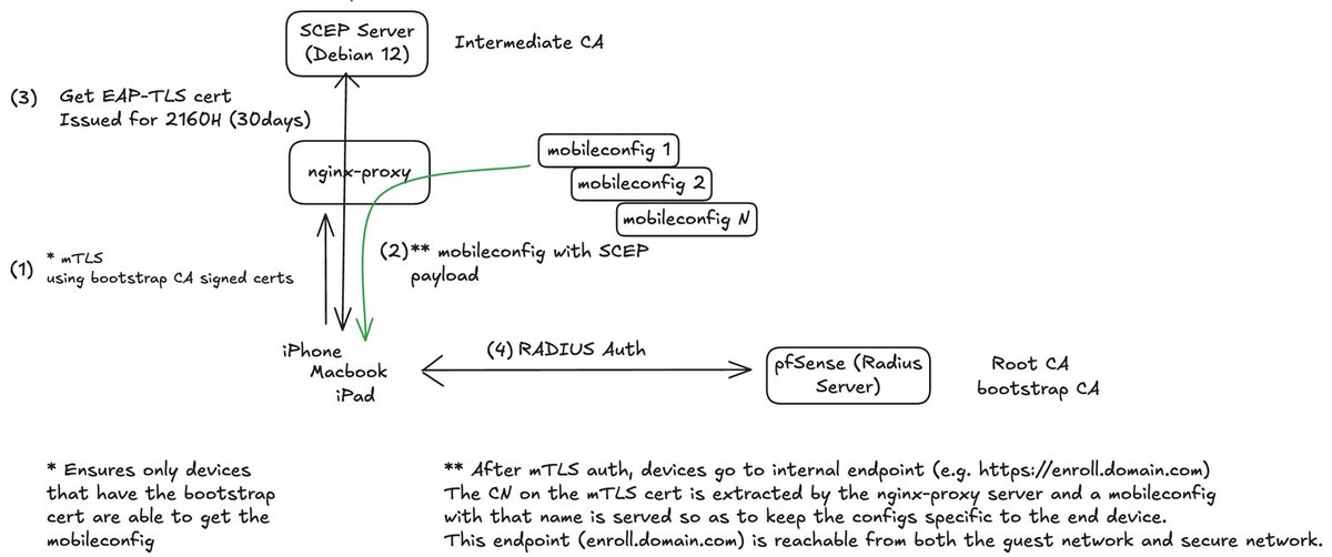 This article solves automated certificate distribution for EAP-TLS WiFi authentication using nginx-proxy on Kubernetes with step-ca, avoiding traditional MDM by hosting mobileconfig files at an HTTPS endpoint with mTLS authentication

➤ ku.bz/spclMhjDz