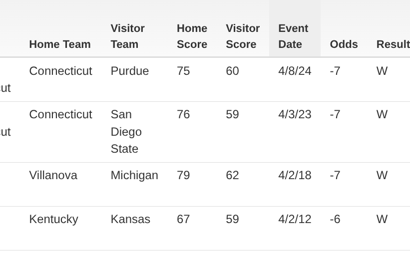 BetLabAnalytics's tweet photo. Championship Games only

Seeing bookmakers give a high spread on most bet on game of the yr( -5 or more) ,Lets fire up my database and take a look at how there algorithms fared in those championships

UConn -7 (won by 10 +)
uconn-7. (won by 10+)
villanova-7 ( won by 10+)
Kentucky-6(won by 8)... 
opponets team total (UConn) perfect 4-0 under 
#
#GOBLUE