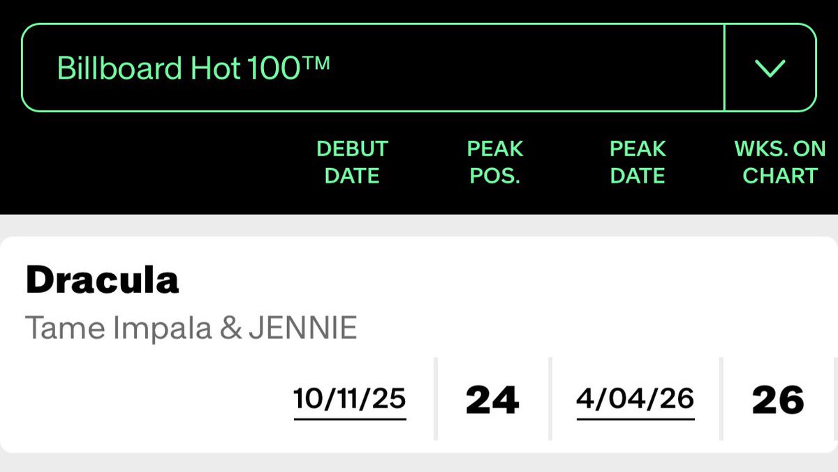 KINGTHEREALFIII's tweet image. Jennie is officially credited on "Dracula JENNIE Remix," and with "Dracula," she would be securing her seventh top 10 hit on the Billboard Hot 100