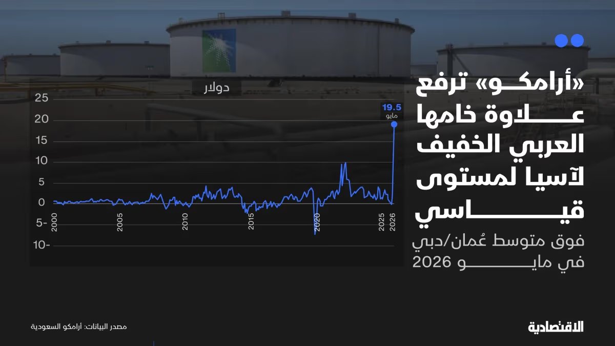 bdalrhm82707823's tweet photo. العلاوة اللي أضافتها #ارامكو على خاماتها لشهر مايو 19.5 دولار فوق متوسط أسعار بورصة عمان/دبي 2026 https://t.co/8U75C6MK7j