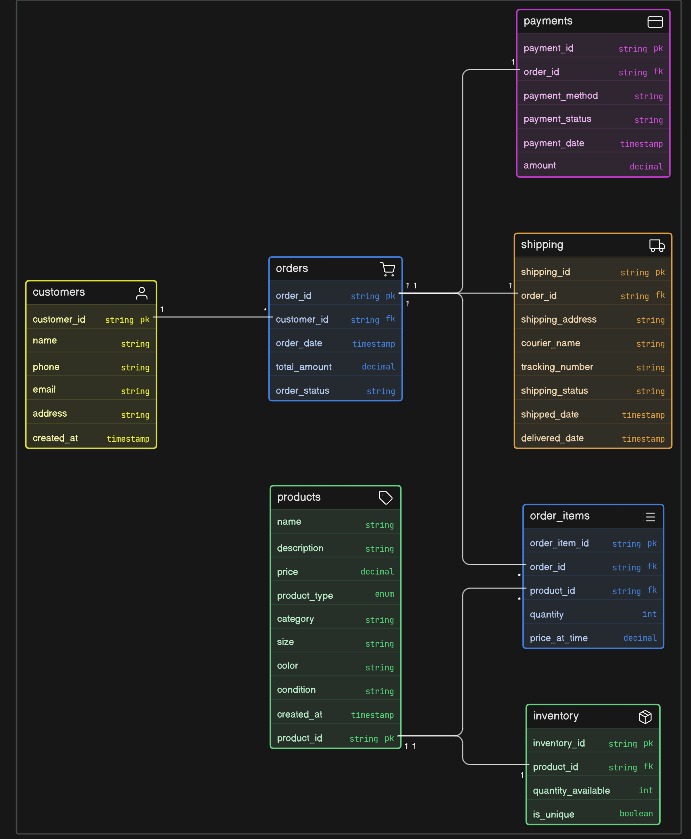 tiwari_pee28336's tweet image. 🚀 ER Diagram Assignment Done!

Designed an Instagram-like thrift database — focused on structure, relationships &amp;amp; scalability.

Grateful for the guidance 🙌
@Hiteshdotcom sir,@piyushgarg_dev @yntpdotme @nirudhuuu @surajtwt_ @devwithjay @ChaiCodeHQ

#DBMS #SQL #LearningInPublic