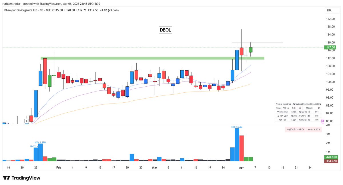 stockspicker_'s tweet image. Will you consider this a breakout retest ?
#DBOL
#DHAMPURSUG