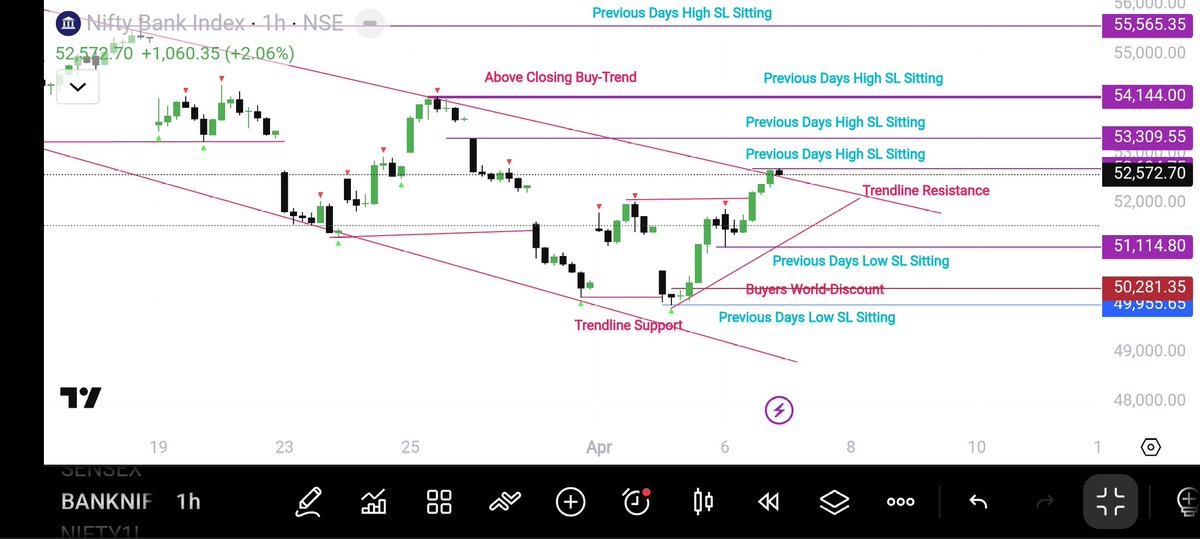TraderKaruna's tweet photo. Analysis..!!
#Nifty50
#Sensex30
#NiftyBank
#BankNifty
#NiftyOptions
#SensexOptions
#BankniftyOptions

As Per 1H-Trendline Resistance!!
Will Trendline Break? Buyers Weakening! Next two Days Sellers!!

Always Wait For Discount-Buy!
Always Wait For Premium-Sell!

Simple Rule! https://t.co/9ikUjy7Zy1