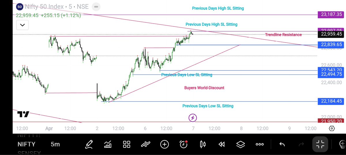 TraderKaruna's tweet photo. Analysis..!!
#Nifty50
#Sensex30
#NiftyBank
#BankNifty
#NiftyOptions
#SensexOptions
#BankniftyOptions

As Per 1H-Trendline Resistance!!
Will Trendline Break? Buyers Weakening! Next two Days Sellers!!

Always Wait For Discount-Buy!
Always Wait For Premium-Sell!

Simple Rule! https://t.co/9ikUjy7Zy1