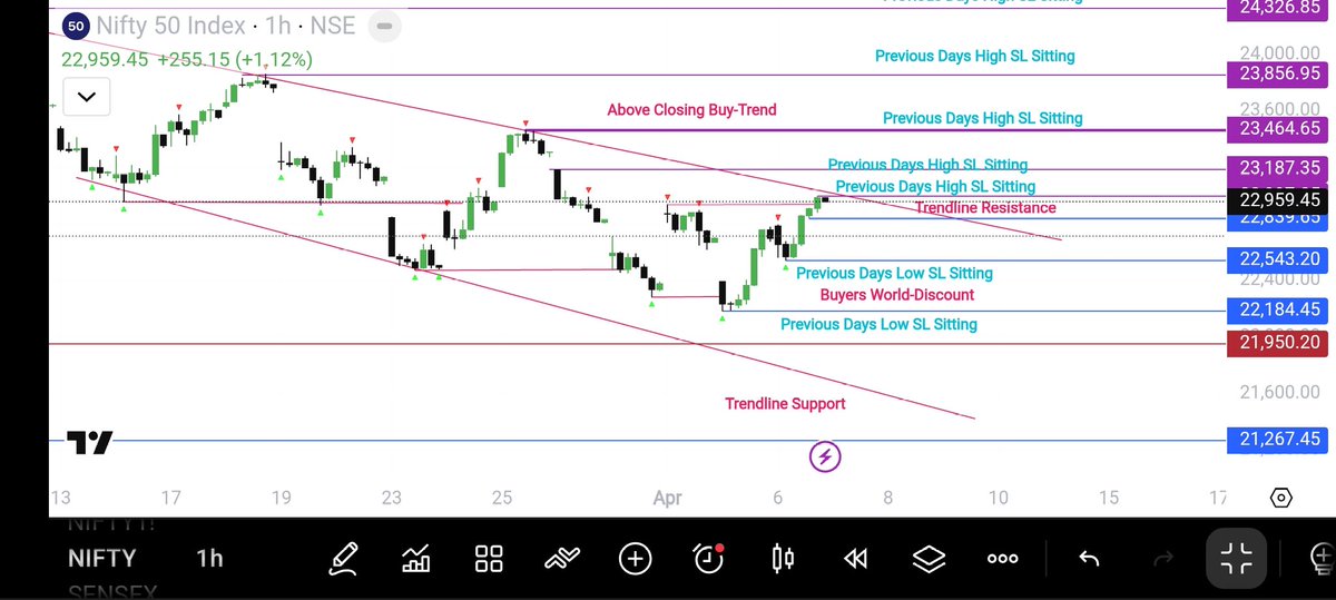 TraderKaruna's tweet photo. Analysis..!!
#Nifty50
#Sensex30
#NiftyBank
#BankNifty
#NiftyOptions
#SensexOptions
#BankniftyOptions

As Per 1H-Trendline Resistance!!
Will Trendline Break? Buyers Weakening! Next two Days Sellers!!

Always Wait For Discount-Buy!
Always Wait For Premium-Sell!

Simple Rule! https://t.co/9ikUjy7Zy1