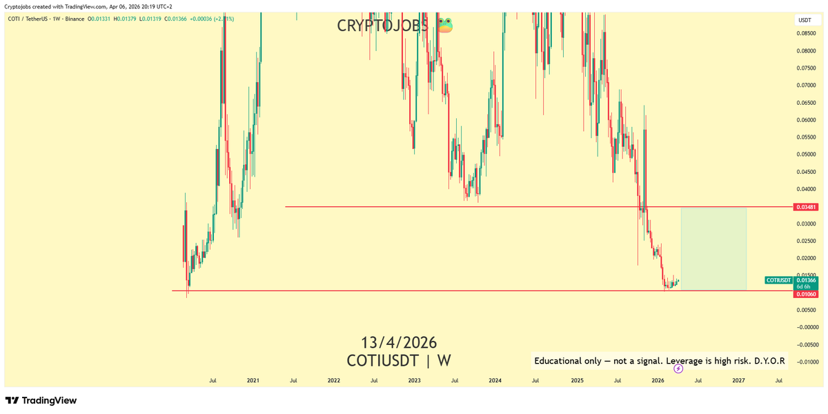 CryptoJobs3's tweet photo. This alts looks set for a 30%+ bull move! 

Big move expected within few days maximum! 

See you - $COTI 📈  

More details in my charts.

#TradingStrategies https://t.co/C2U2IZGsGN