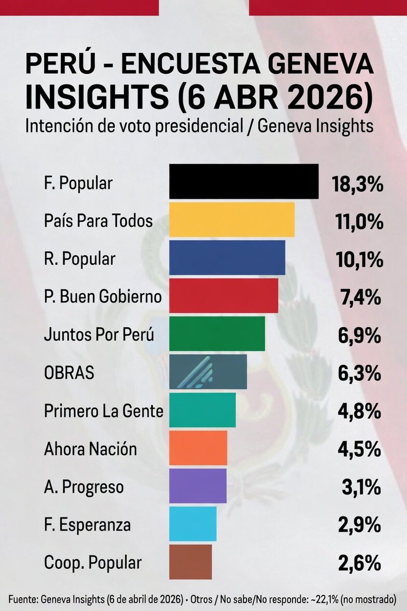 GenevaInsights's tweet photo. Perú 🇵🇪 - encuesta (6 abril): https://t.co/hHXZFtw5zU