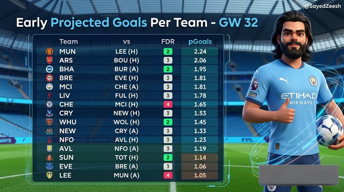🚨FPL MANAGERS BOOKMARK THIS ⚠️

Here's early goal projections for top 15 teams for #FPL Gameweek 32. 

Repost to help the #FPLCommunity 💙

Data and FDR via <a href="/FPLDaveHQ/">FPL Dave</a> 

Some key pts below. Scroll down 🧵👇