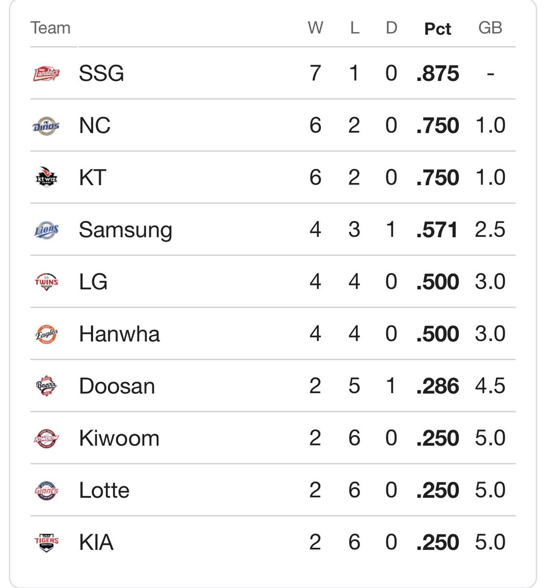scoresips's tweet photo. KBO standing! https://t.co/LUCNvvwnLl