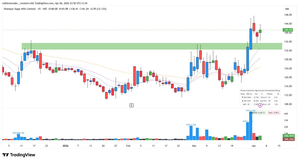 stockspicker_'s tweet image. Will you consider this a breakout retest ?
#DBOL
#DHAMPURSUG