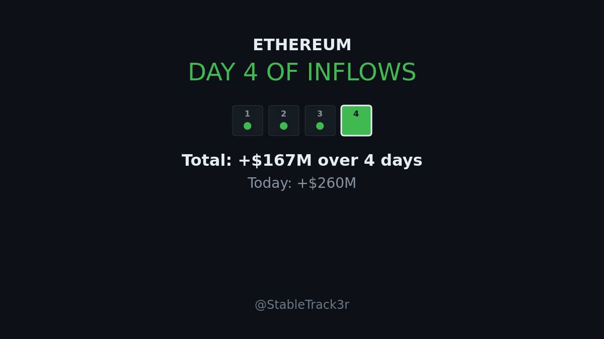 StableTrack3r's tweet photo. Day 4 of Ethereum absorbing $USDC. 167M total this week. When does it stop? https://t.co/1ClcdOO0ub