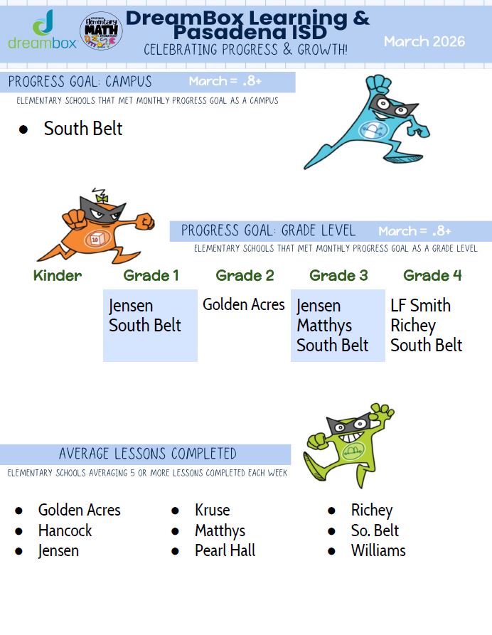 PISDESMath's tweet photo. 🎉💻Check out our March DreamBox Celebrations!  
🎯April's growth goal = .9+   
✅Effective usage = completing &amp; passing 4-5 lessons a week 
#PISDMathChat @DreamBox_Learn https://t.co/aTeofyM6XS