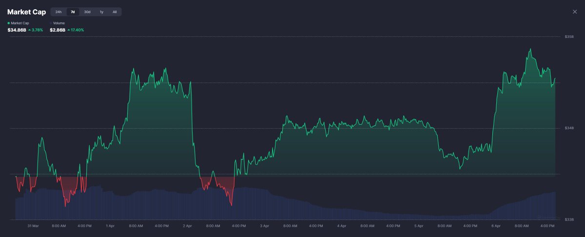RWAwatchlist_'s tweet image. $2,000,000,000 added to RWA tokens in just 7 days.