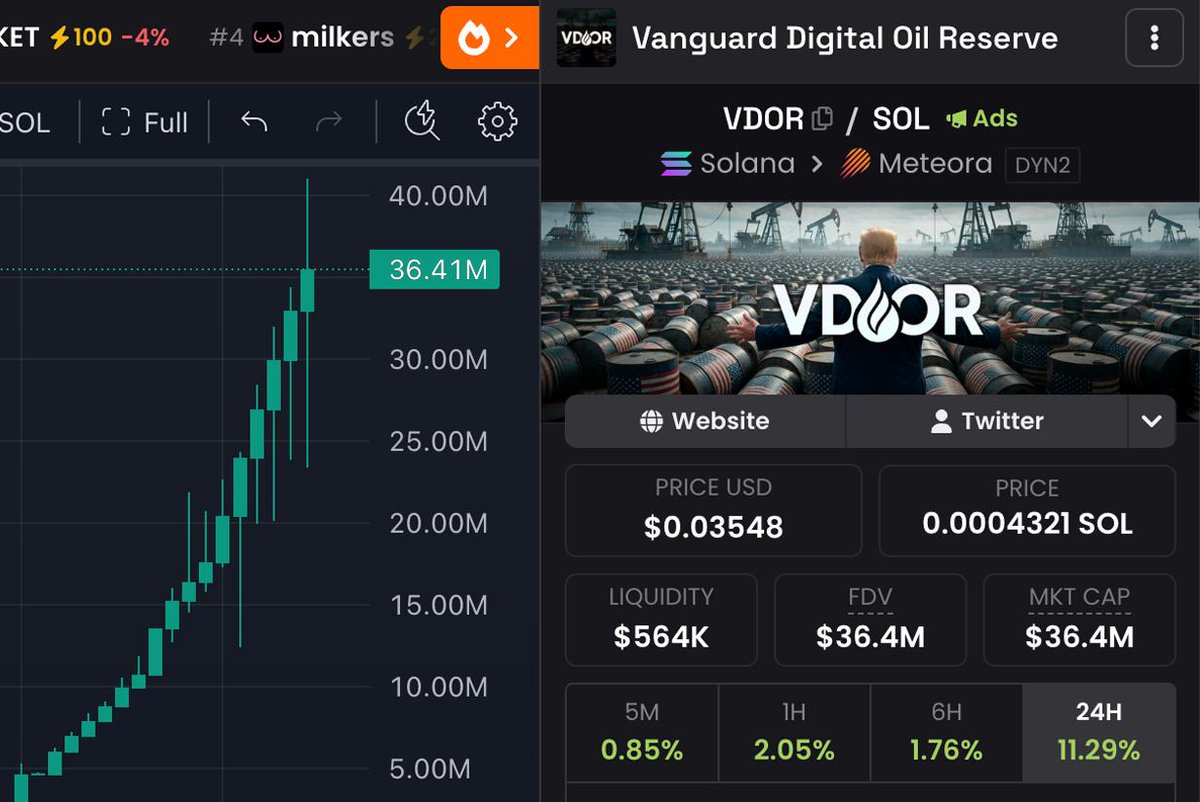 AjaezoDarl6031's tweet photo. Why is nobody talking about VDOR, it's going crazy #VDOR https://t.co/woBdvUpfih