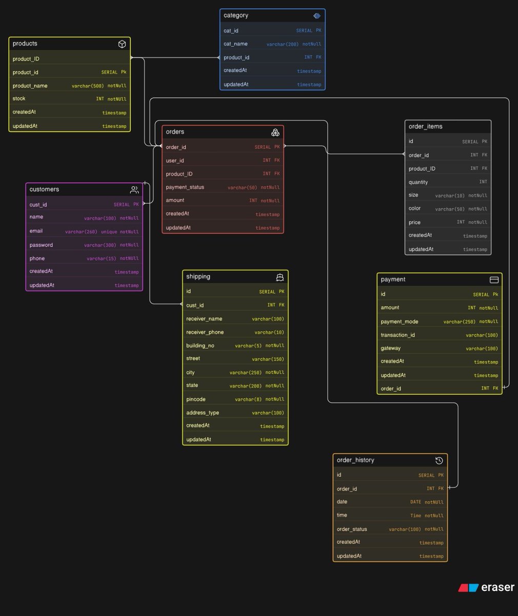 akhilcodes's tweet photo. Just done with my 1st DB design of thrift creator store.
i know this design might have some flaws. i need to figure out i just try and complete it.
please leave feedbacks in comment section.
@ChaiCodeHQ
@Hiteshdotcom
@piyushgarg_dev
@nirudhuuu https://t.co/QIxIjVFH0n