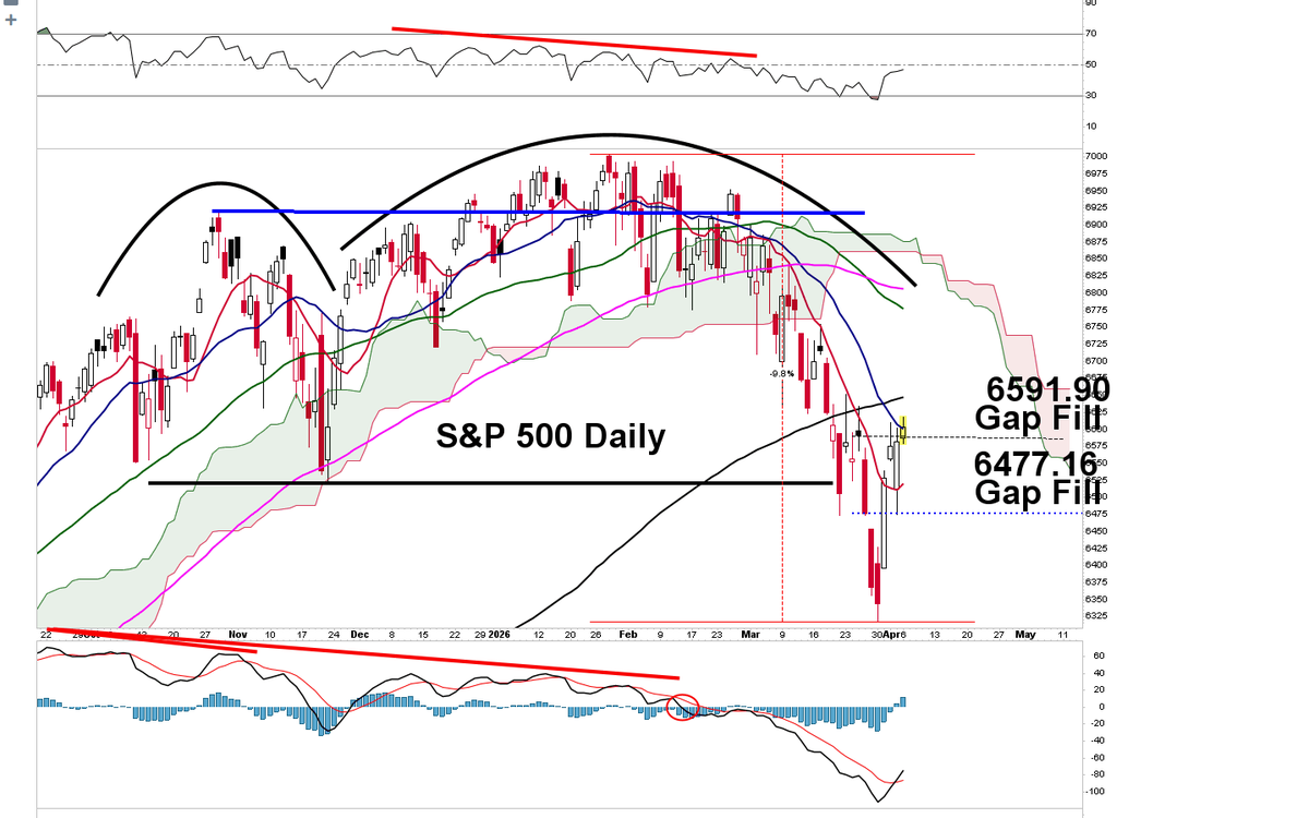 . The S&P 500 Rally Will Likely End This Week As I said last weekend ...