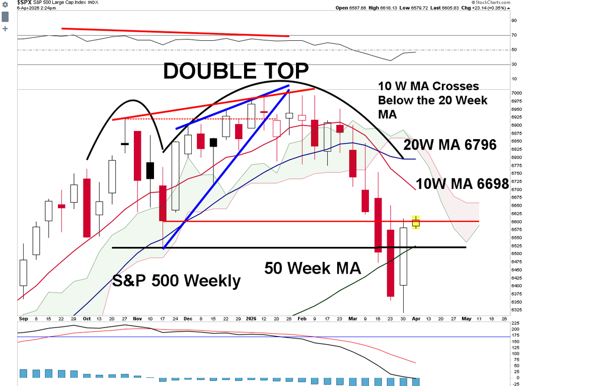 . The S&P 500 Rally Will Likely End This Week As I said last weekend ...
