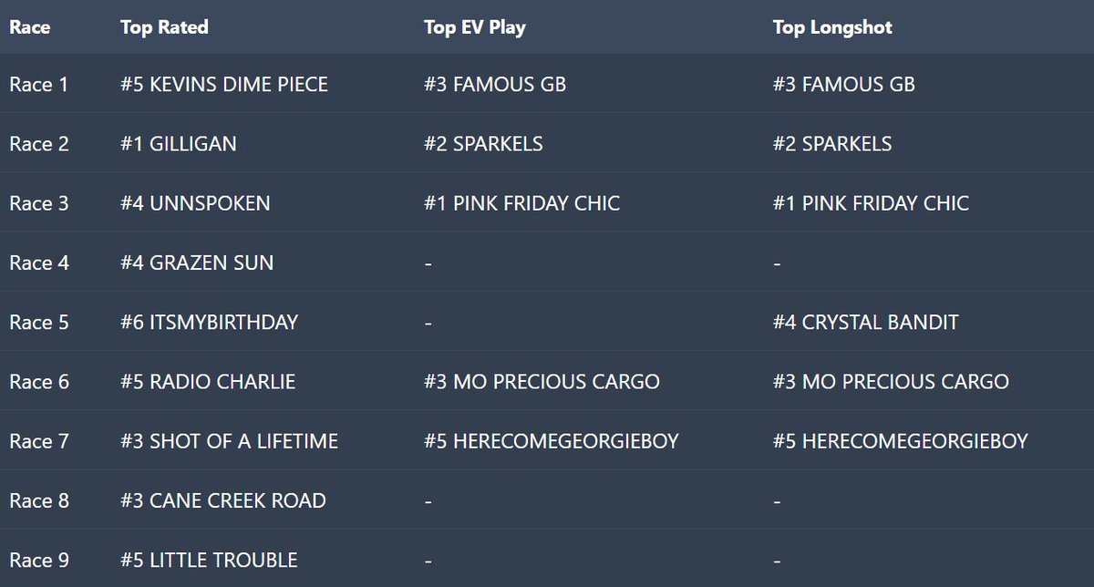 BettorDays3's tweet photo. Top Rated, EV+, and Longshot Picks - Turf Paradise (04/06/2026)               

#TurfParadise #BettorDays #HorseRacingTips https://t.co/VgW3Hjscpe