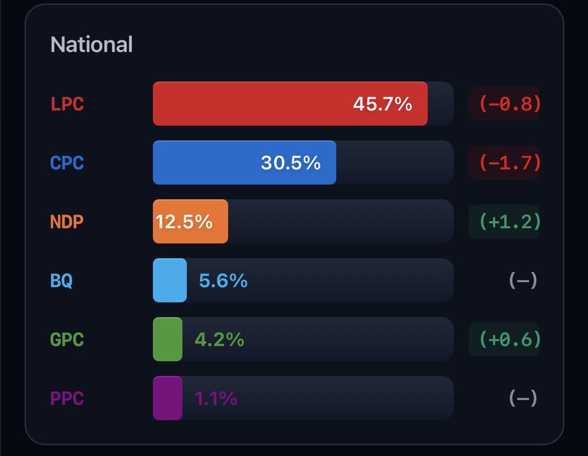 BoredCanadianPolling tweet media