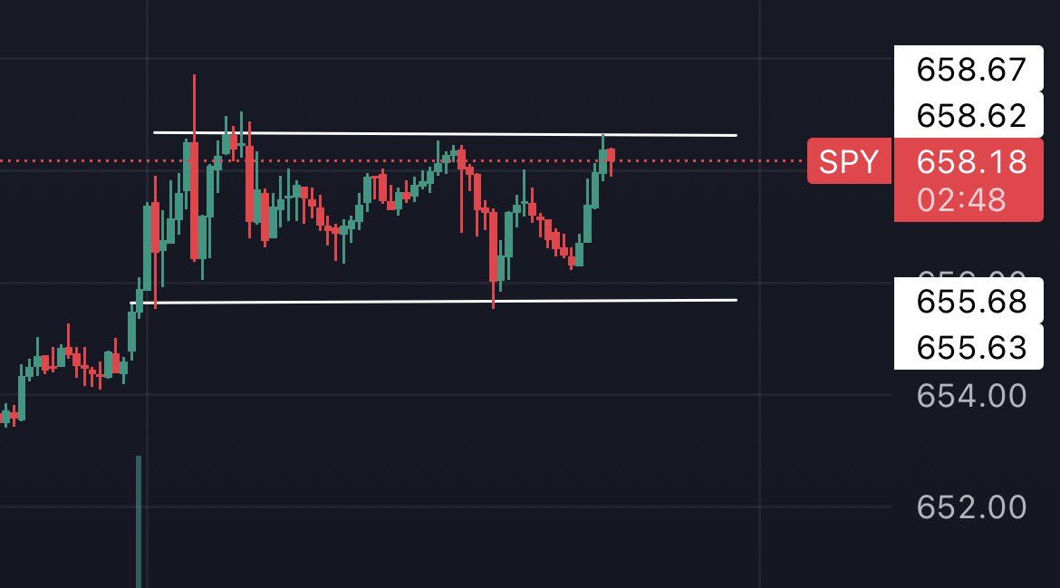 JohnLoc18's tweet photo. In different view, $SPY has been building up a liquidity box for a big move later on. https://t.co/B9vEXdNkQq