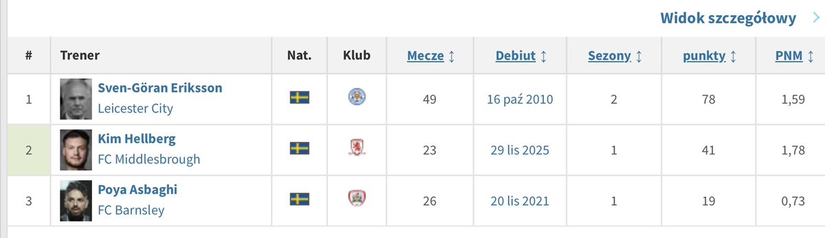 janbroda_'s tweet photo. Co za farmazon. W Championship jest obecnie jeden trener ze Szwecji (Kim Hellberg w Middlesbrough). W całej historii ligi było ich jedynie trzech. https://t.co/CDnOfnacfn