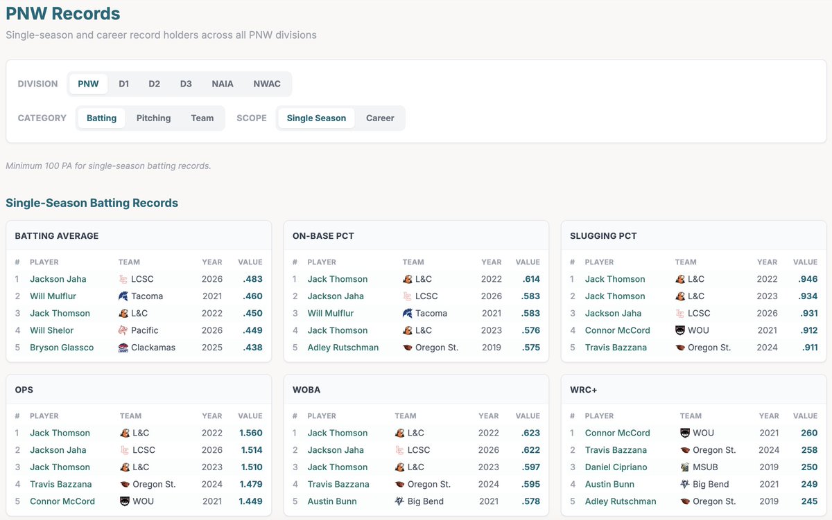 Northwest Baseball Stats tweet media