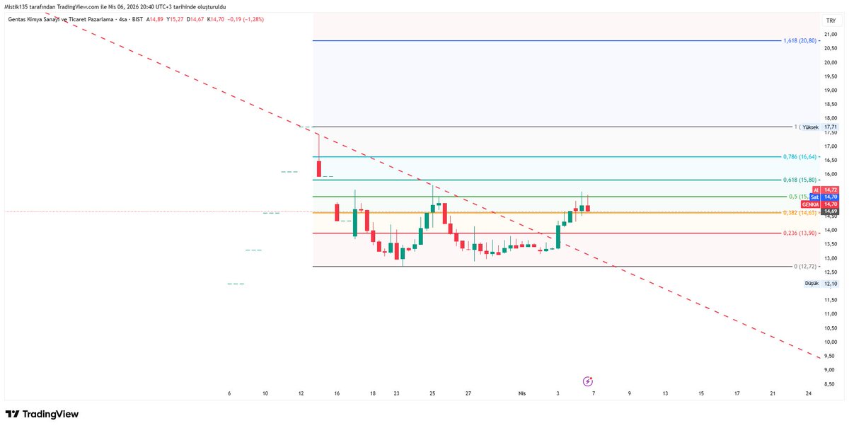 takasci_kuzgun's tweet image. #genkm

Hissenin %53’ü patronlara ait(fiili dolaşımdan bahsetmiyorum). Çoklu ortaklık yapısı var, o yüzden isimlere girmiyorum ama asıl mesele şu: fiili dolaşım 124 milyon lot ve bunun neredeyse tamamı bireysel yatırımcıya verilmiş. Halka arzın %99,80’i yurt içi bireysele gitmiş.