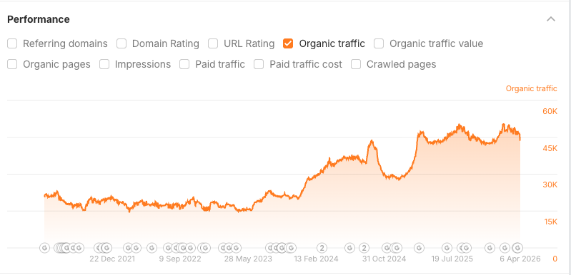 This site does almost zero SEO. You know what it has?

• 20% of traffic is branded/navigational (people looking for this site) 
• It sells its own popular products 
• Loyal fan base

If you can force Google to rank you because users would be unsatisfied otherwise, you win