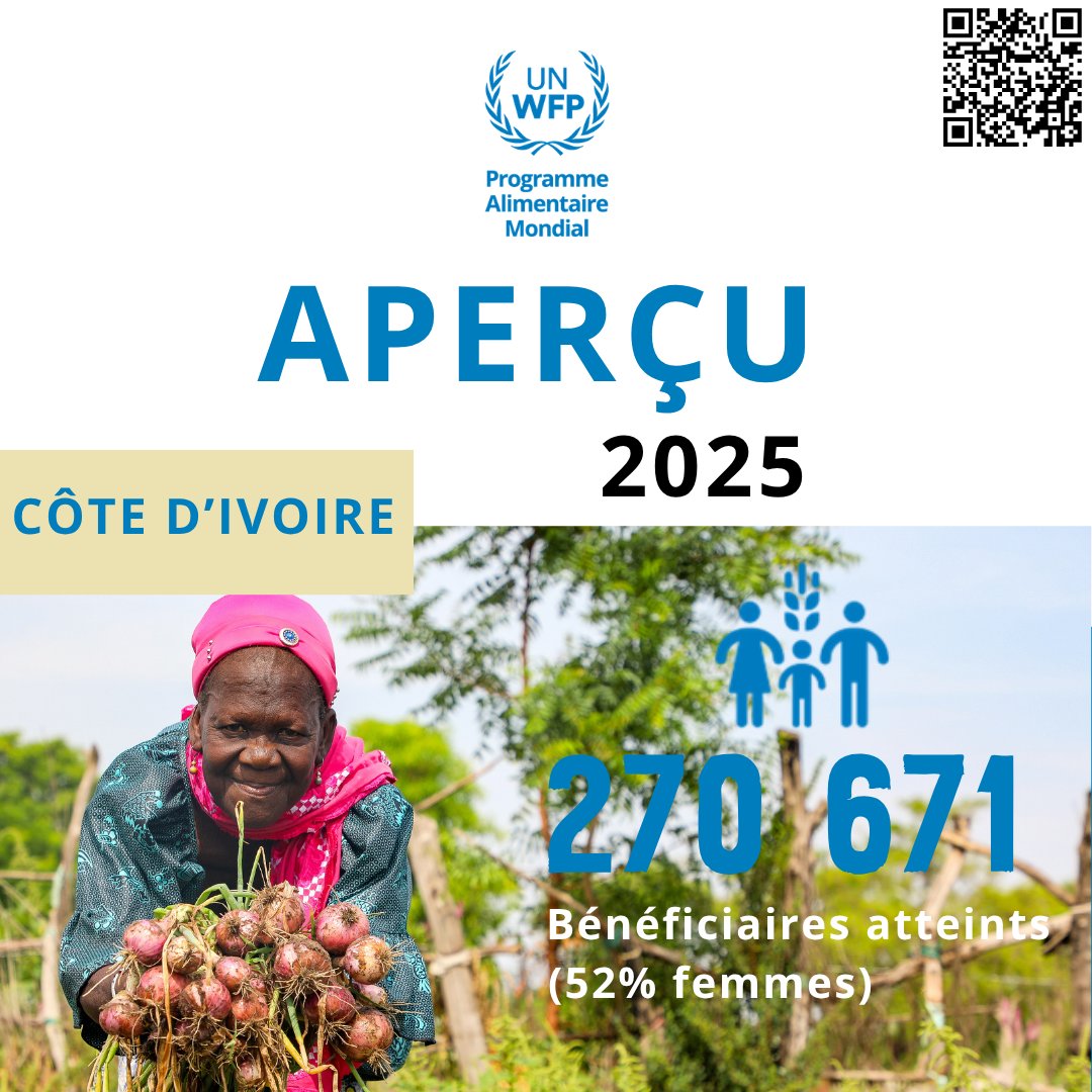 WFP_Cotedivoire's tweet photo. 📢 Notre rapport annuel 2025 est en ligne !
🌍 En 2025, @WFP_Cotedivoire a soutenu 
2⃣7⃣0⃣ 6⃣7⃣1⃣ personnes à travers les programmes d’#alimentationscolaire, de #résilience, d’#urgence et de #nutrition.
📘 À lire ici 👇:
https://t.co/sLM8y22BAz https://t.co/GY2KbtX6vA