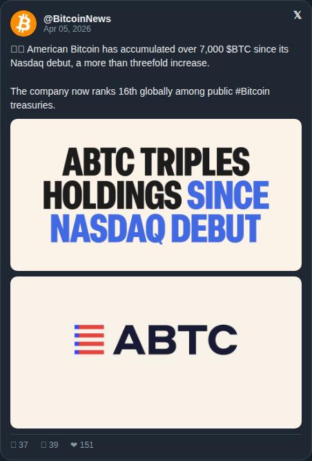 American Bitcoin debutó en NASDAQ e inmediatamente acumuló 7,000 BTC

Triplicaron su posición inicial

Ahora están en el #16 a nivel global entre los tesoros de Bitcoin públicos

Los nuevos jugadores se mueven rápido 🧡