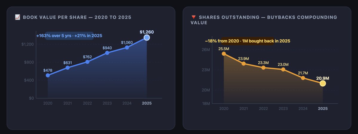 DukeInShadows's tweet photo. Fairfax Financial in two graphs: 
160% BVPS Growth while 20% less shares outstanding. $FFH.TO https://t.co/BfURuBJc58