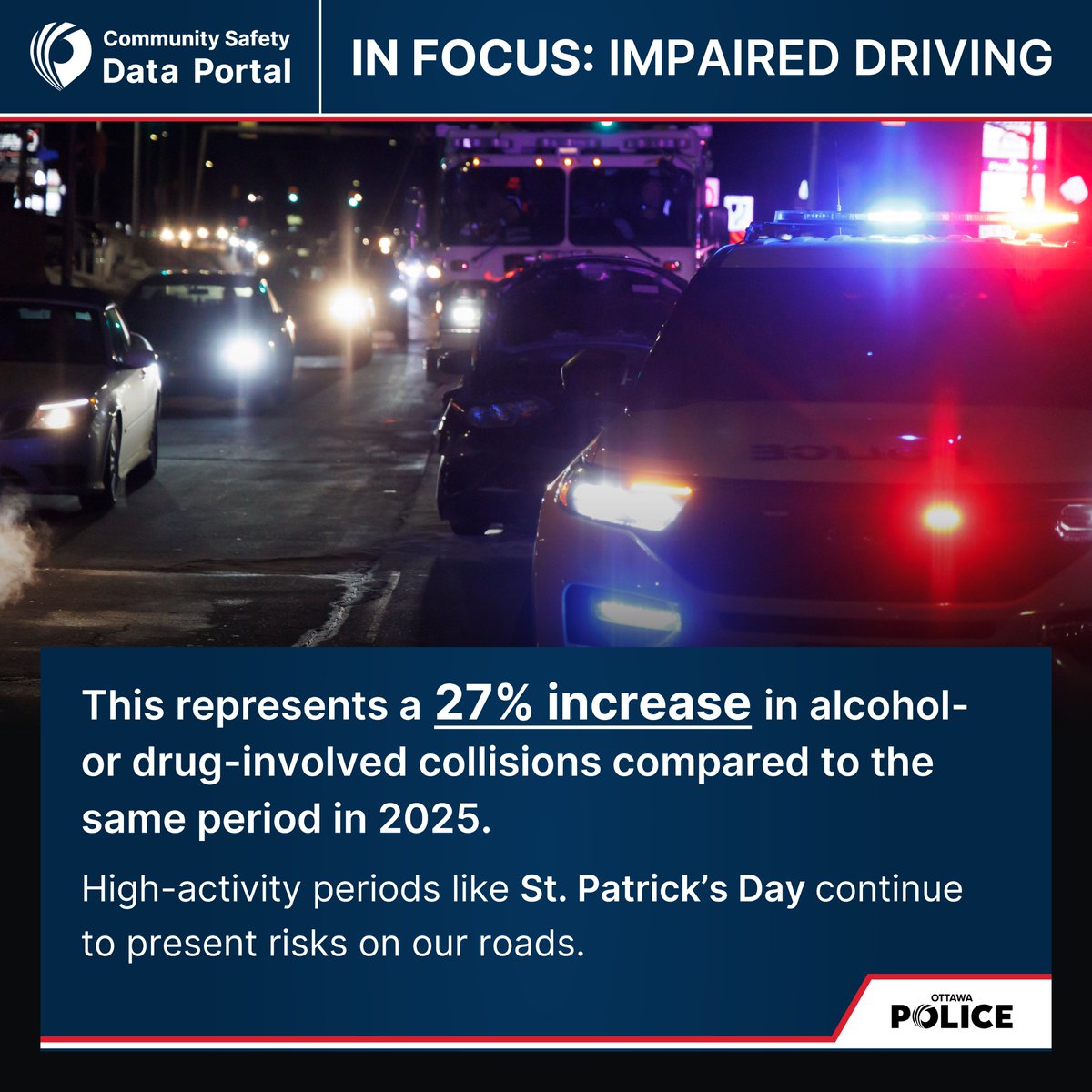 OttawaPolice's tweet image. Impaired driving remains a concern in #Ottawa, leading to 56 collisions so far this year (as of March 30). This represents a 27% increase in alcohol- or drug-involved collisions compared to the same period in 2025.

In addition, high activity periods like St. Patrick’s Day