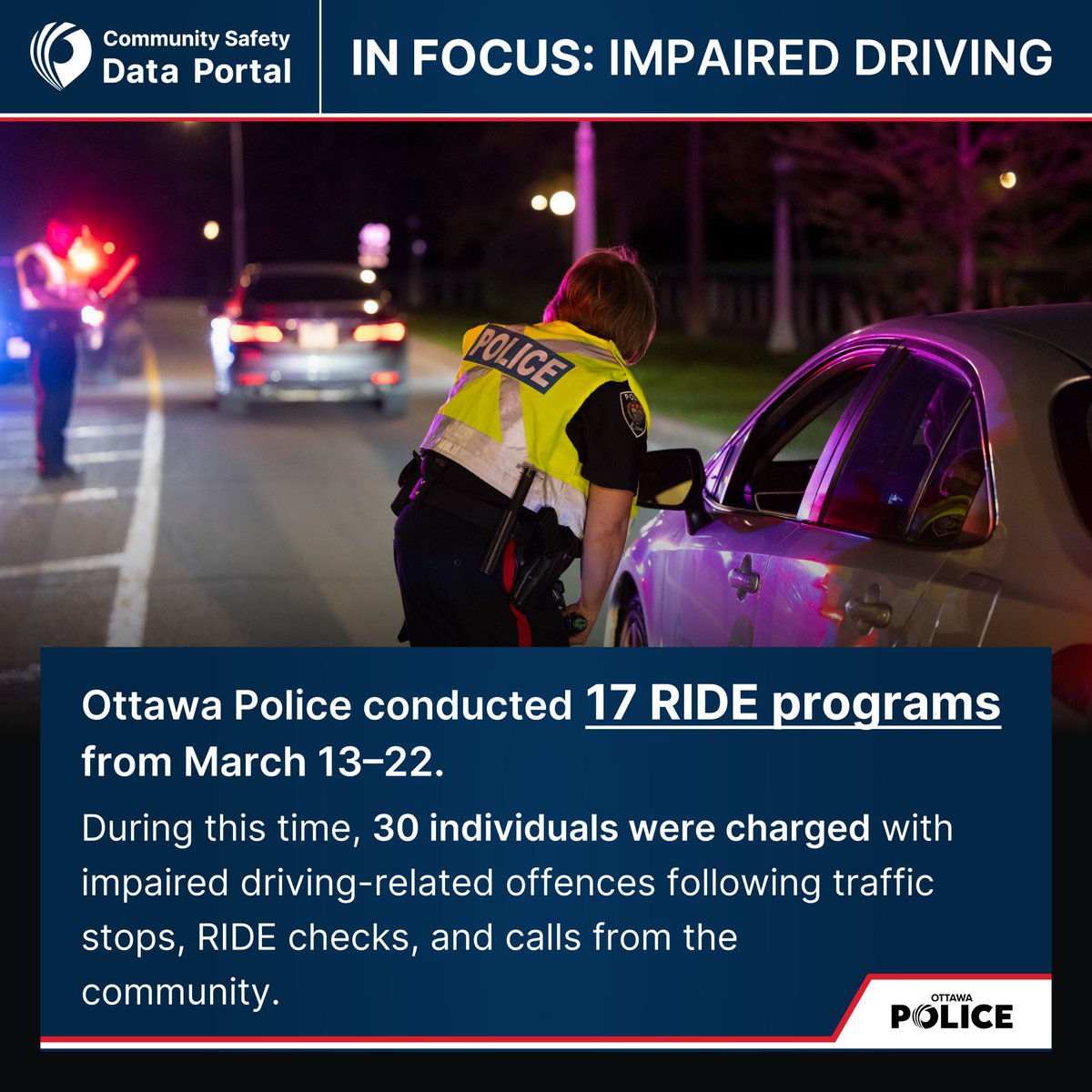 OttawaPolice's tweet image. Impaired driving remains a concern in #Ottawa, leading to 56 collisions so far this year (as of March 30). This represents a 27% increase in alcohol- or drug-involved collisions compared to the same period in 2025.

In addition, high activity periods like St. Patrick’s Day